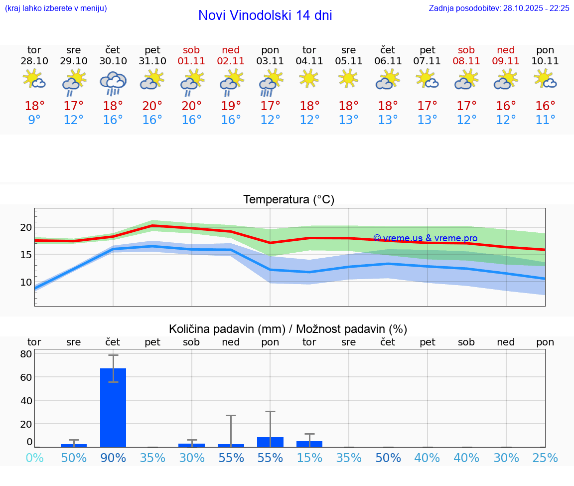 VREME 15 DNI Novi Vinodolski