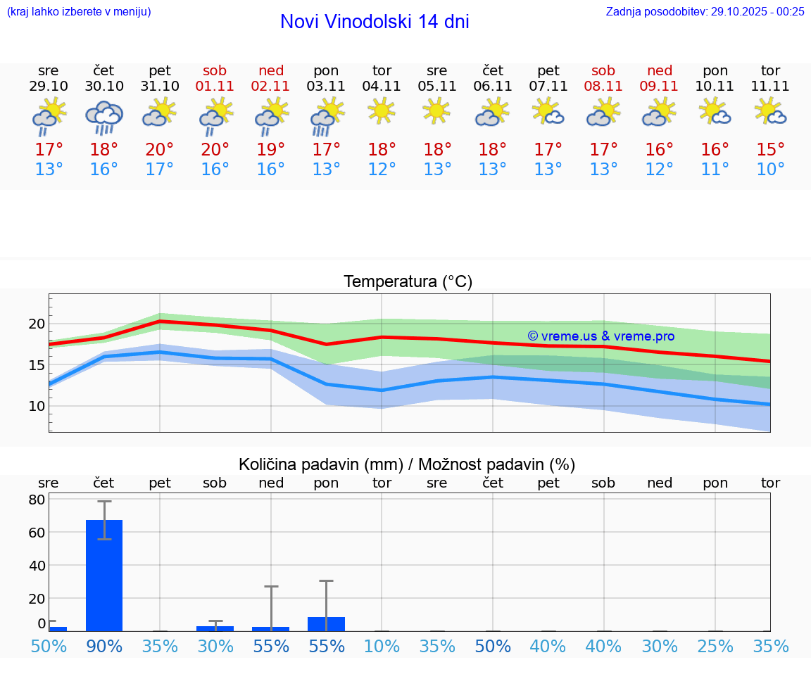 VREME 25 DNI Novi Vinodolski