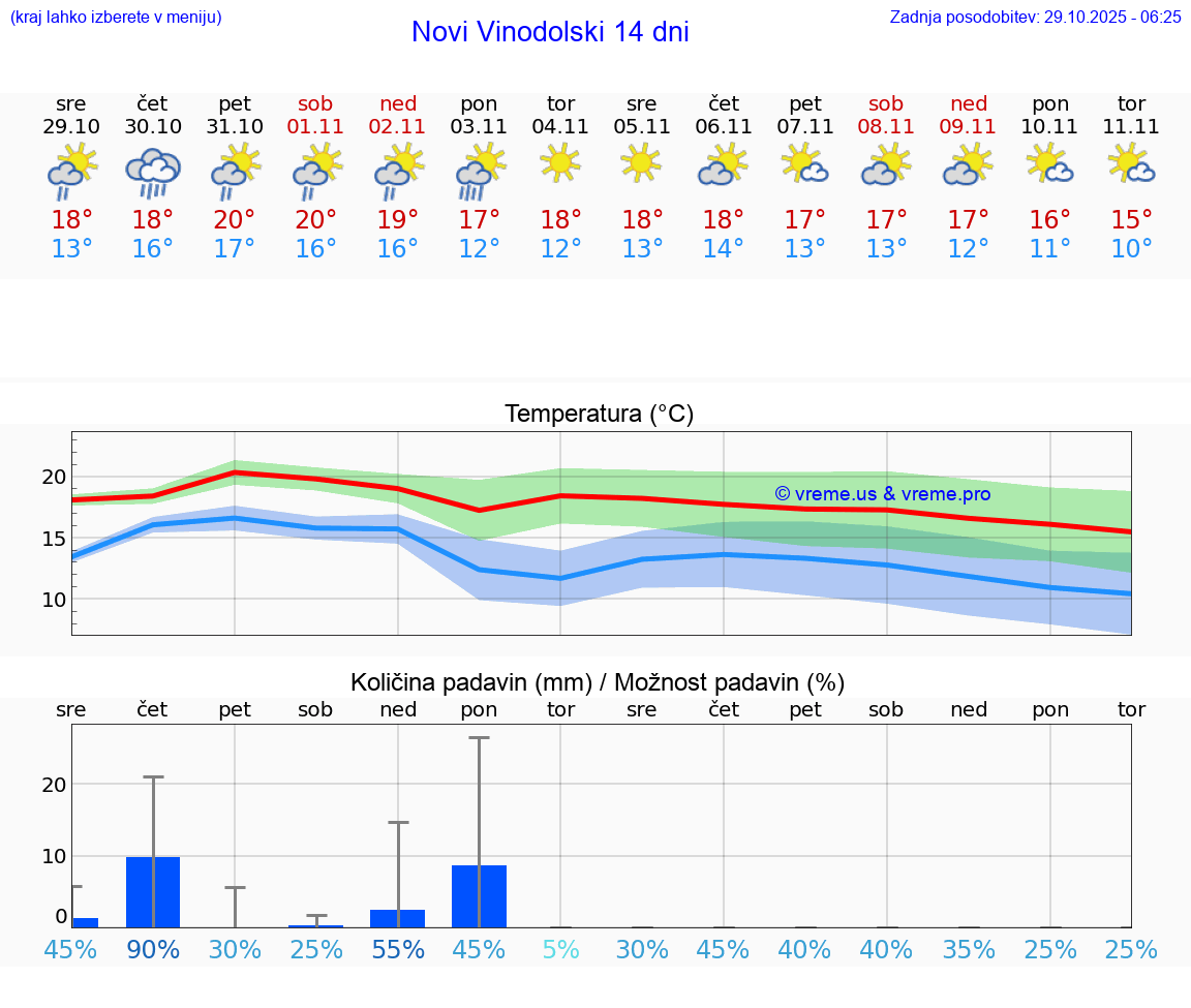 VREME 15 DNI Novi Vinodolski