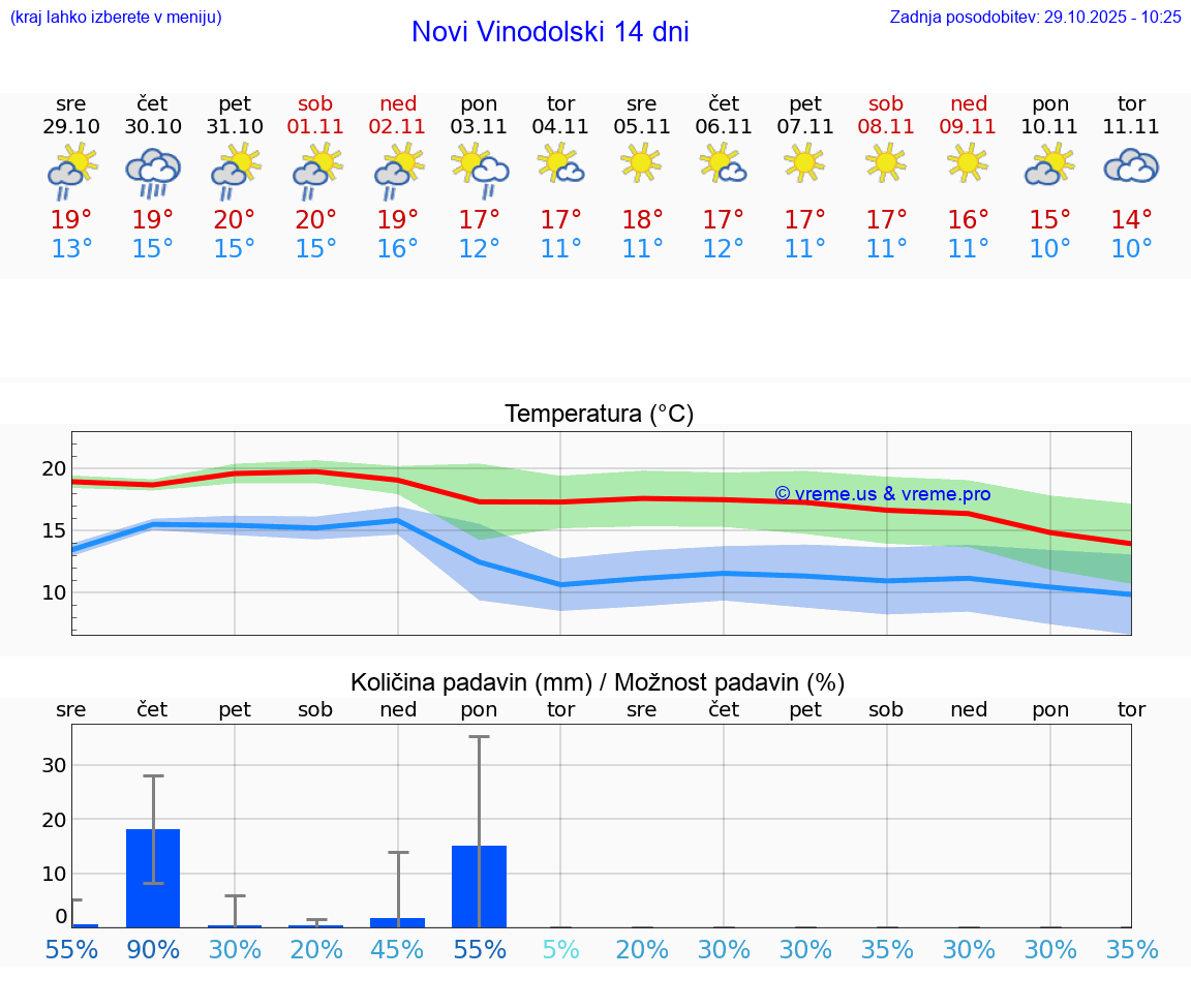 VREME 25 DNI Novi Vinodolski