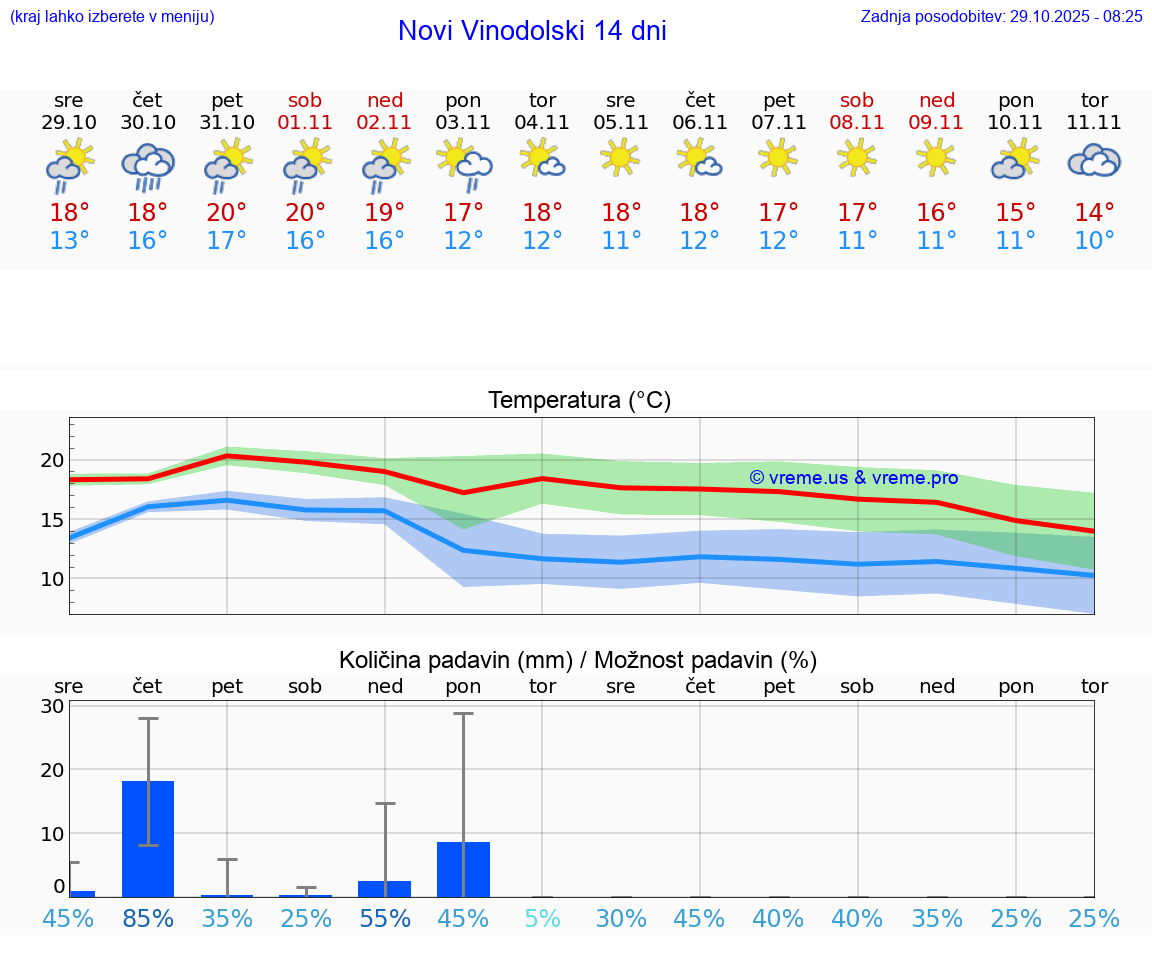 VREME 25 DNI Novi Vinodolski