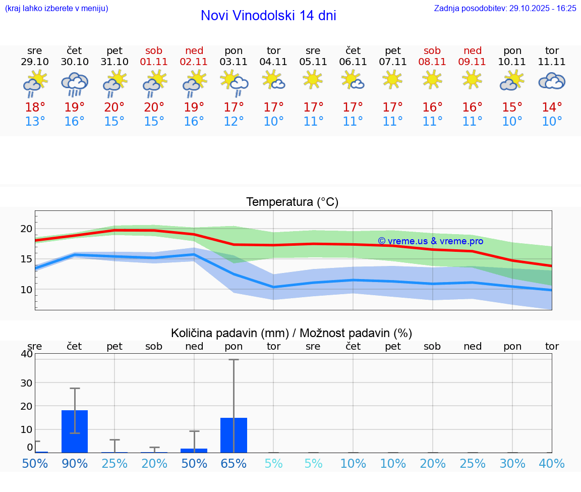 VREME 15 DNI Novi Vinodolski