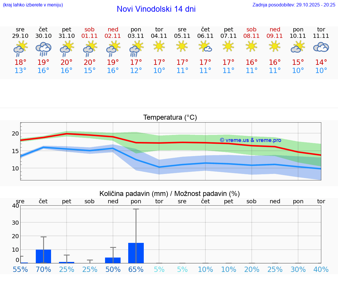 VREME 15 DNI Novi Vinodolski
