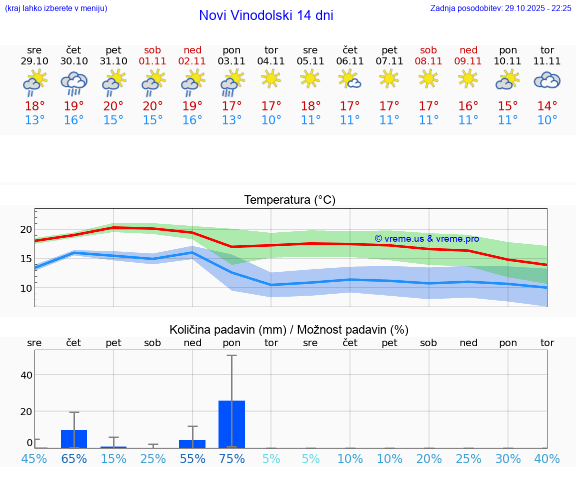 VREME 25 DNI Novi Vinodolski