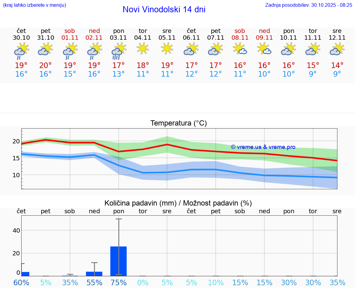 VREME 25 DNI Novi Vinodolski