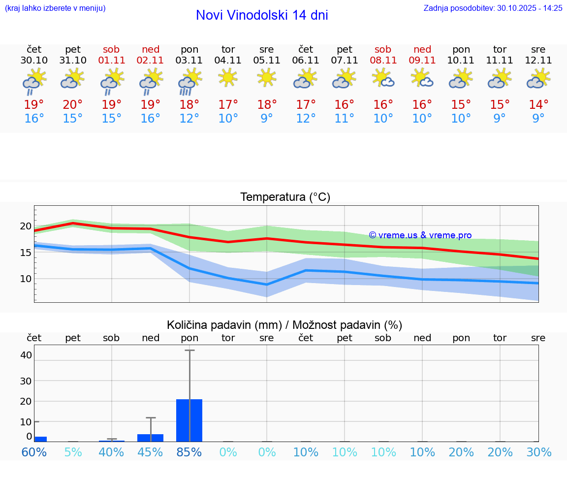 VREME 15 DNI Novi Vinodolski