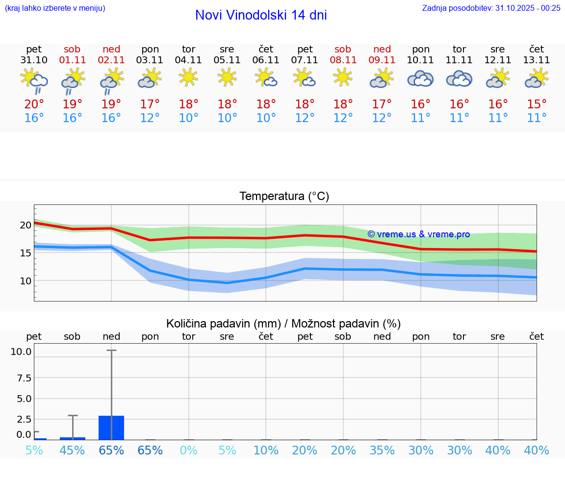 VREME 15 DNI Novi Vinodolski