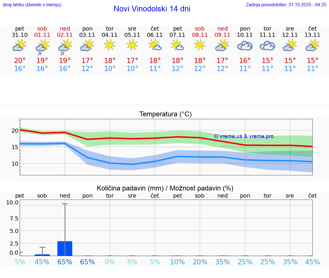 VREME 15 DNI Novi Vinodolski