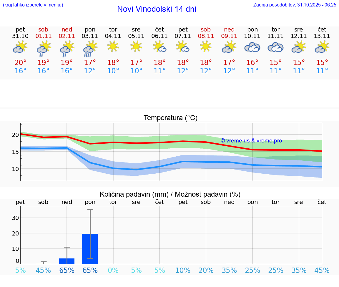 VREME 25 DNI Novi Vinodolski
