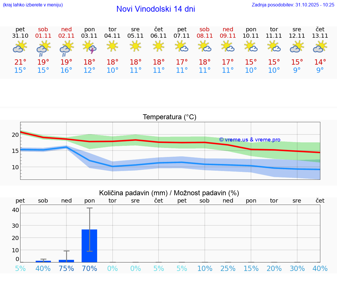 VREME 15 DNI Novi Vinodolski