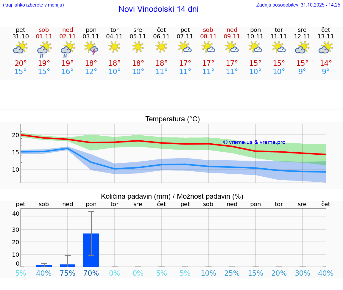VREME 15 DNI Novi Vinodolski