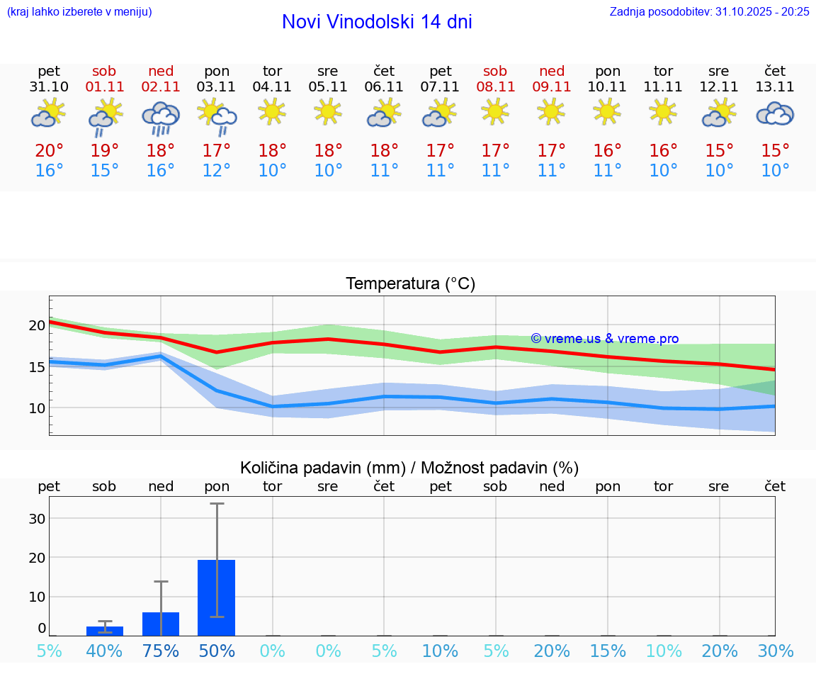 VREME 25 DNI Novi Vinodolski