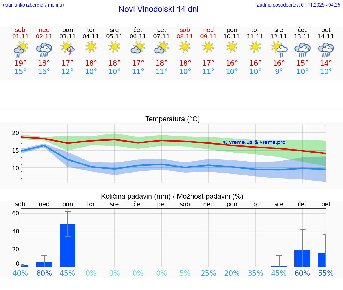 VREME 25 DNI Novi Vinodolski