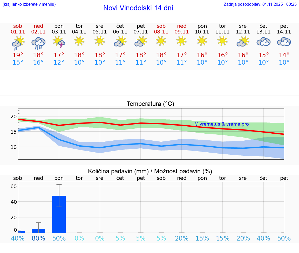 VREME 25 DNI Novi Vinodolski