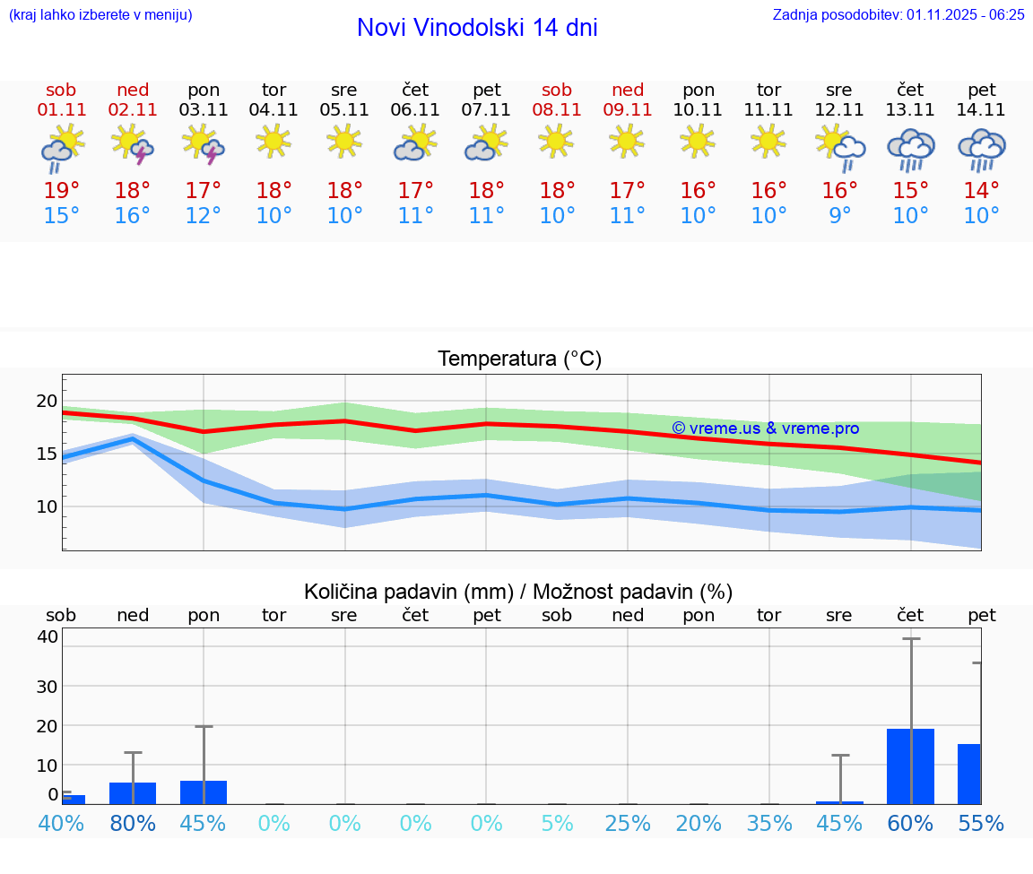 VREME 15 DNI Novi Vinodolski