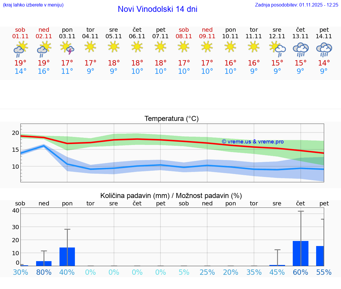 VREME 25 DNI Novi Vinodolski