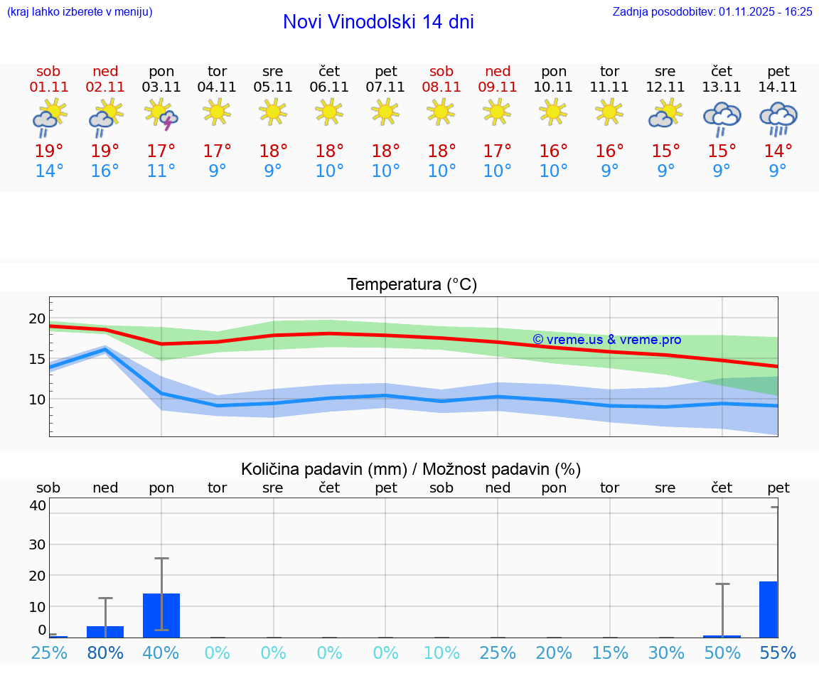 VREME 25 DNI Novi Vinodolski