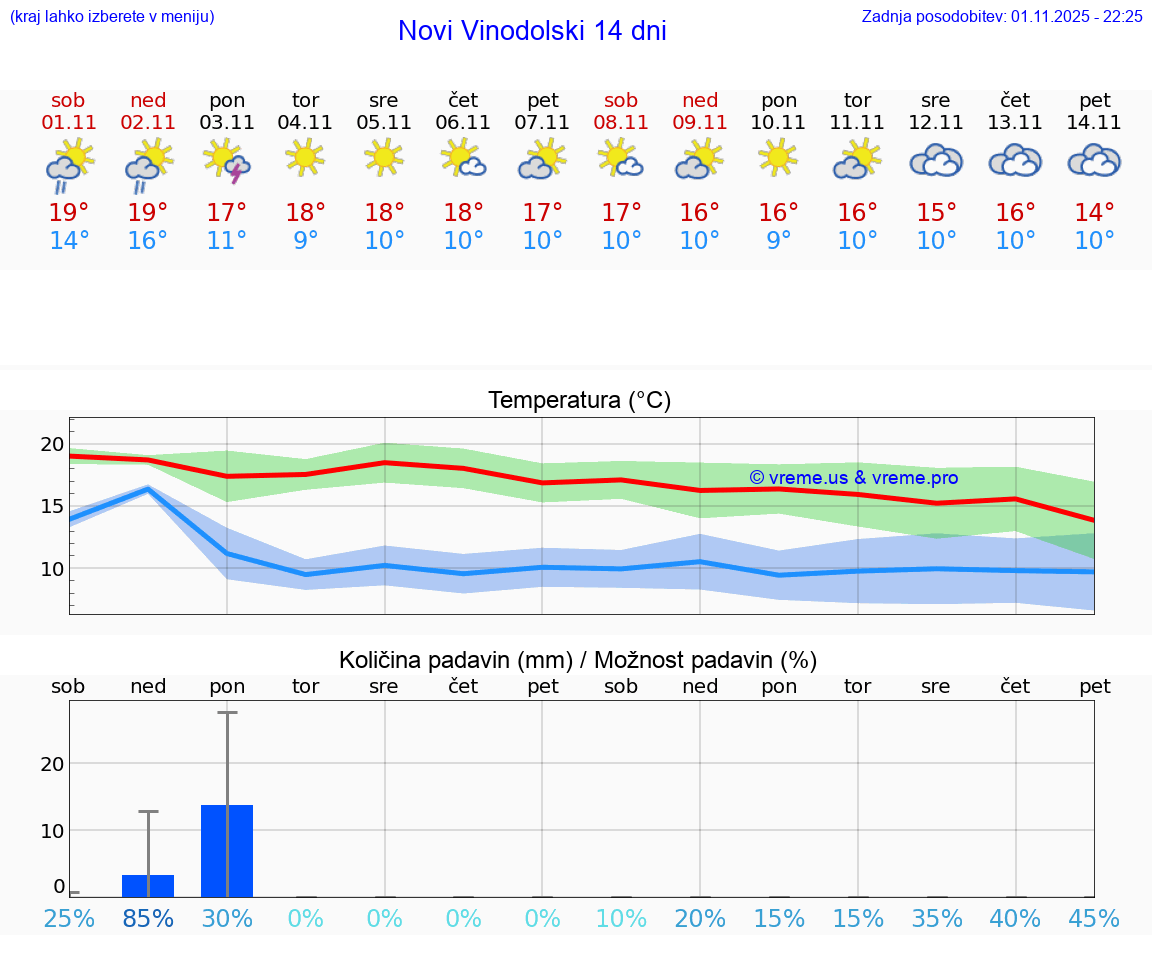 VREME 15 DNI Novi Vinodolski