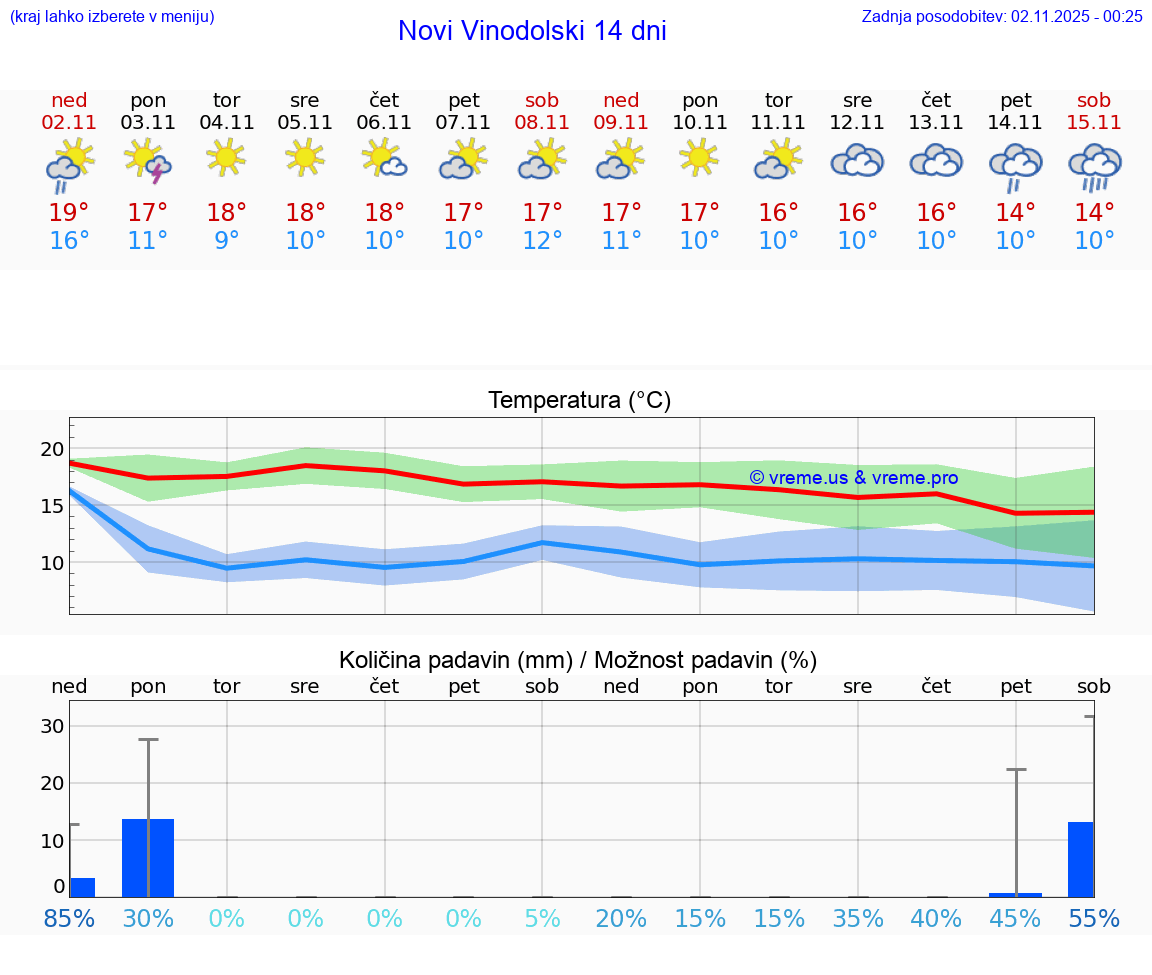VREME 15 DNI Novi Vinodolski