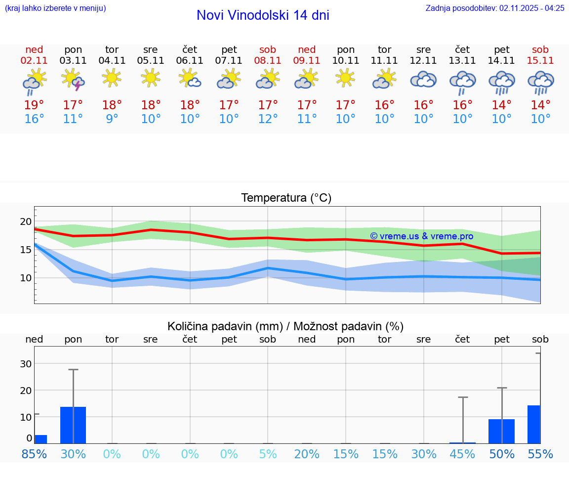 VREME 25 DNI Novi Vinodolski