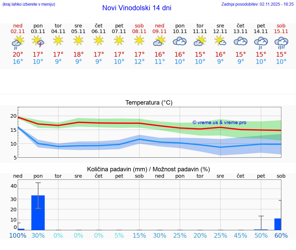 VREME 15 DNI Novi Vinodolski