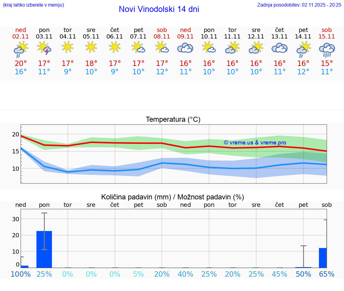 VREME 15 DNI Novi Vinodolski