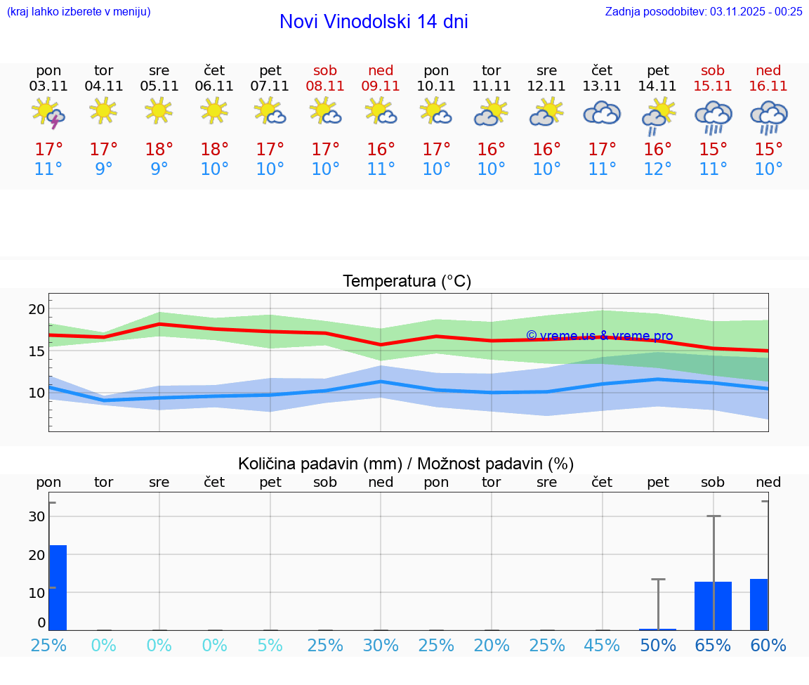 VREME 25 DNI Novi Vinodolski