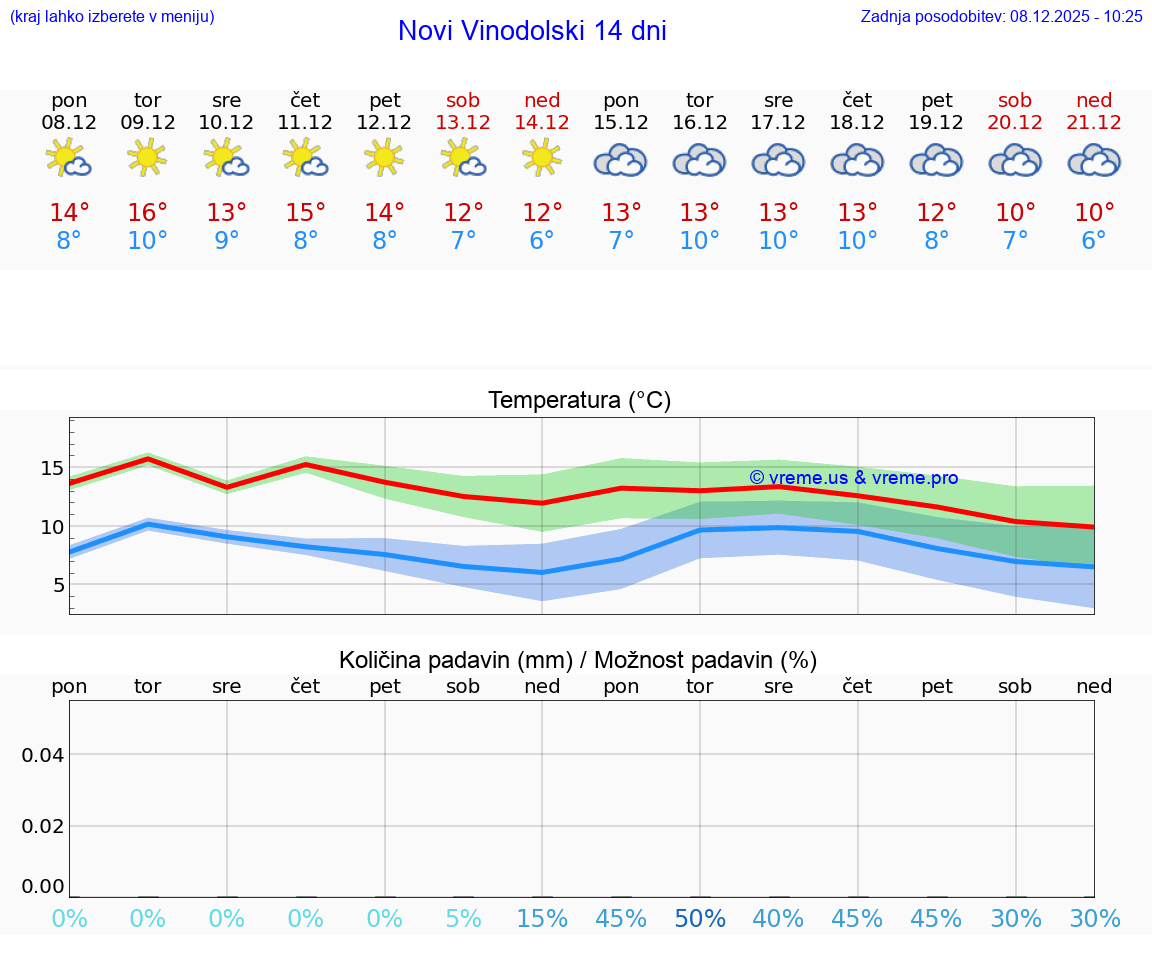 VREME 25 DNI Novi Vinodolski