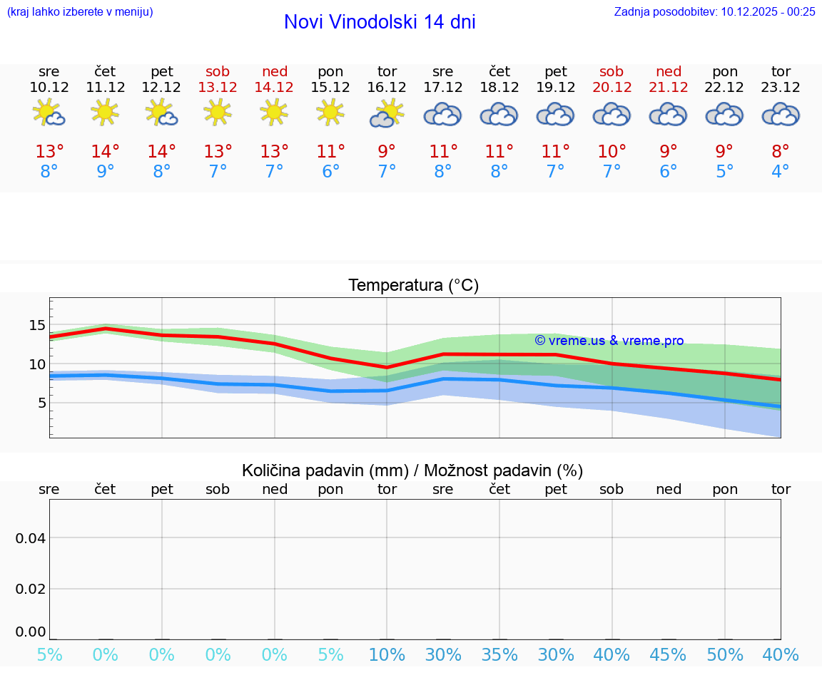 VREME 25 DNI Novi Vinodolski