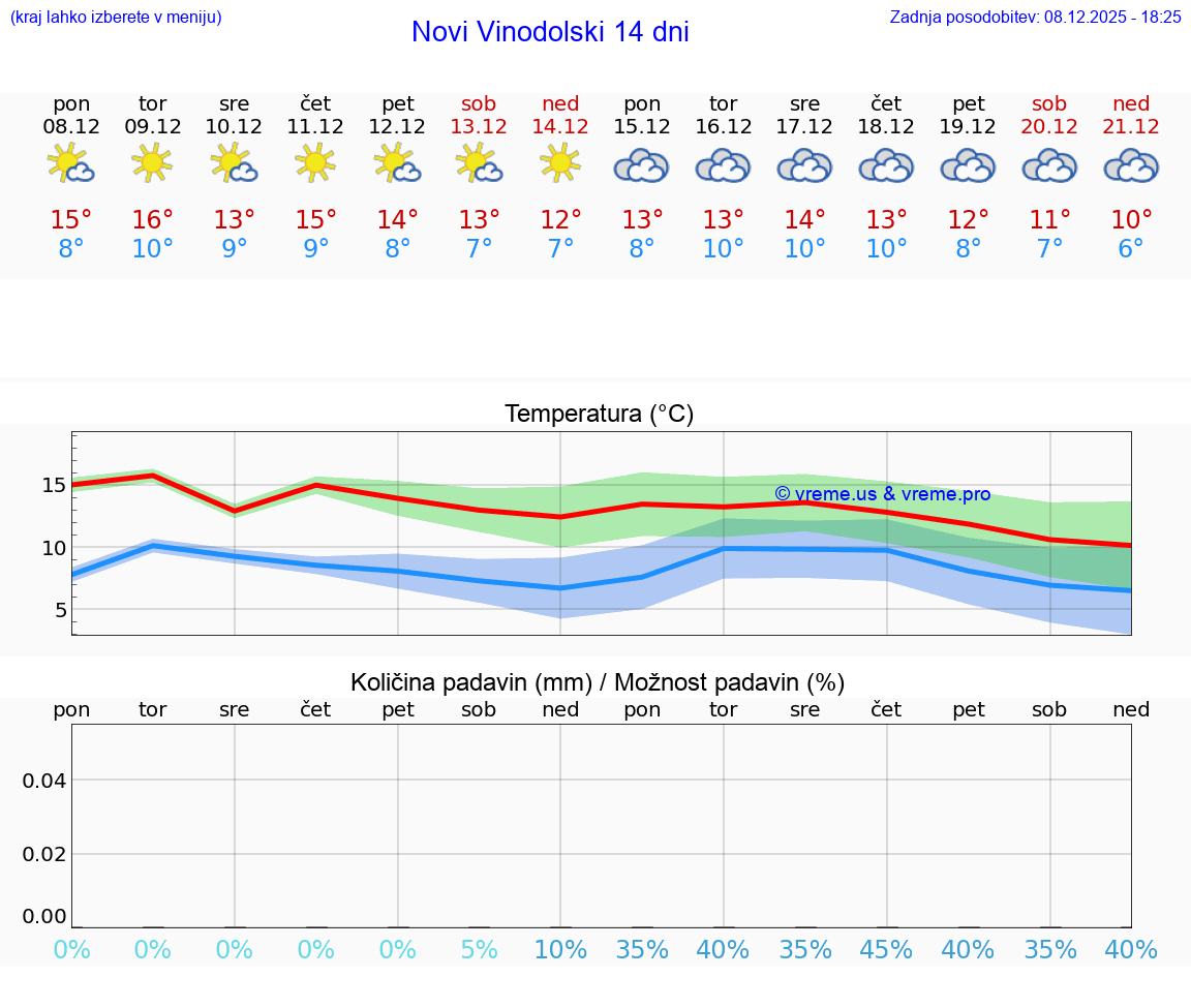 VREME 15 DNI Novi Vinodolski