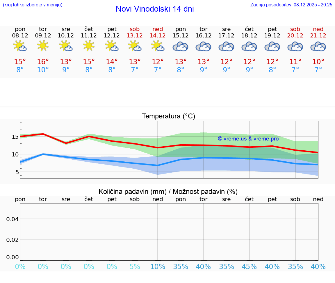 VREME 15 DNI Novi Vinodolski