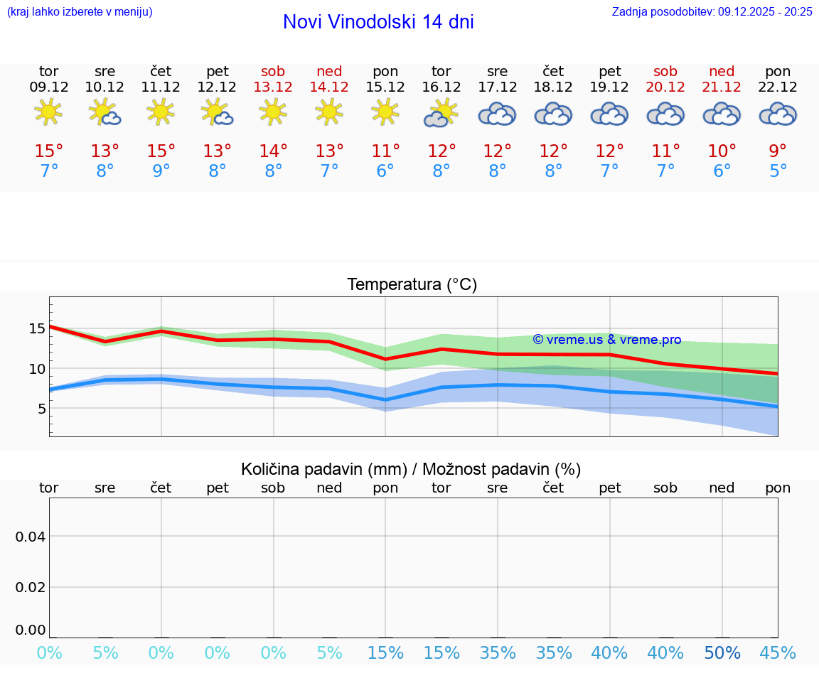 VREME 25 DNI Novi Vinodolski