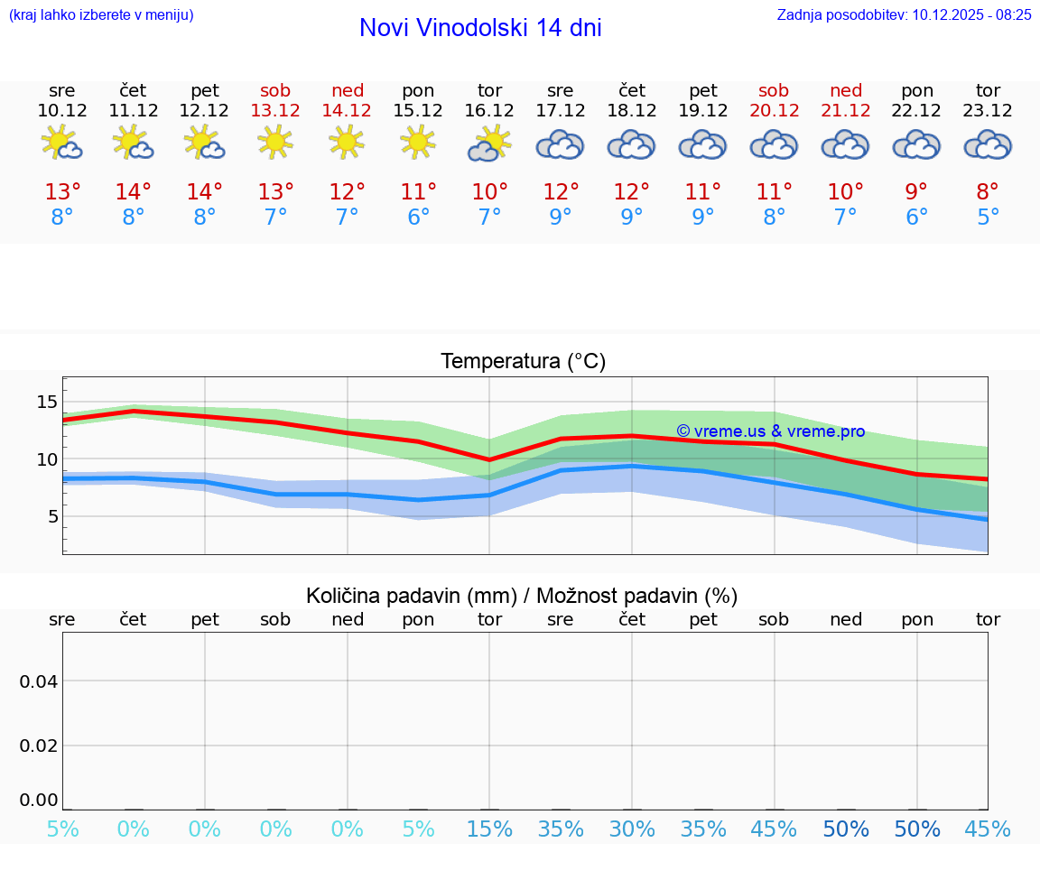 VREME 25 DNI Novi Vinodolski