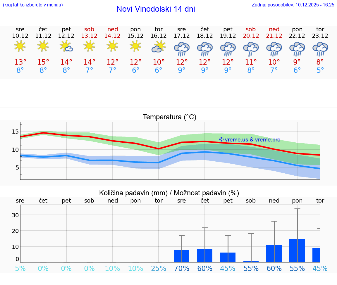 VREME 25 DNI Novi Vinodolski
