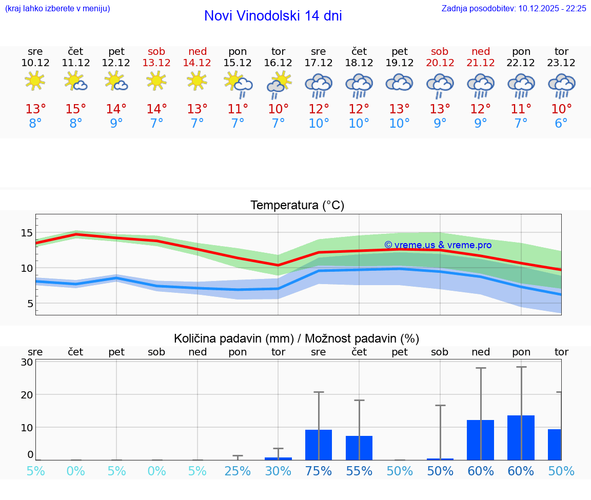 VREME 25 DNI Novi Vinodolski