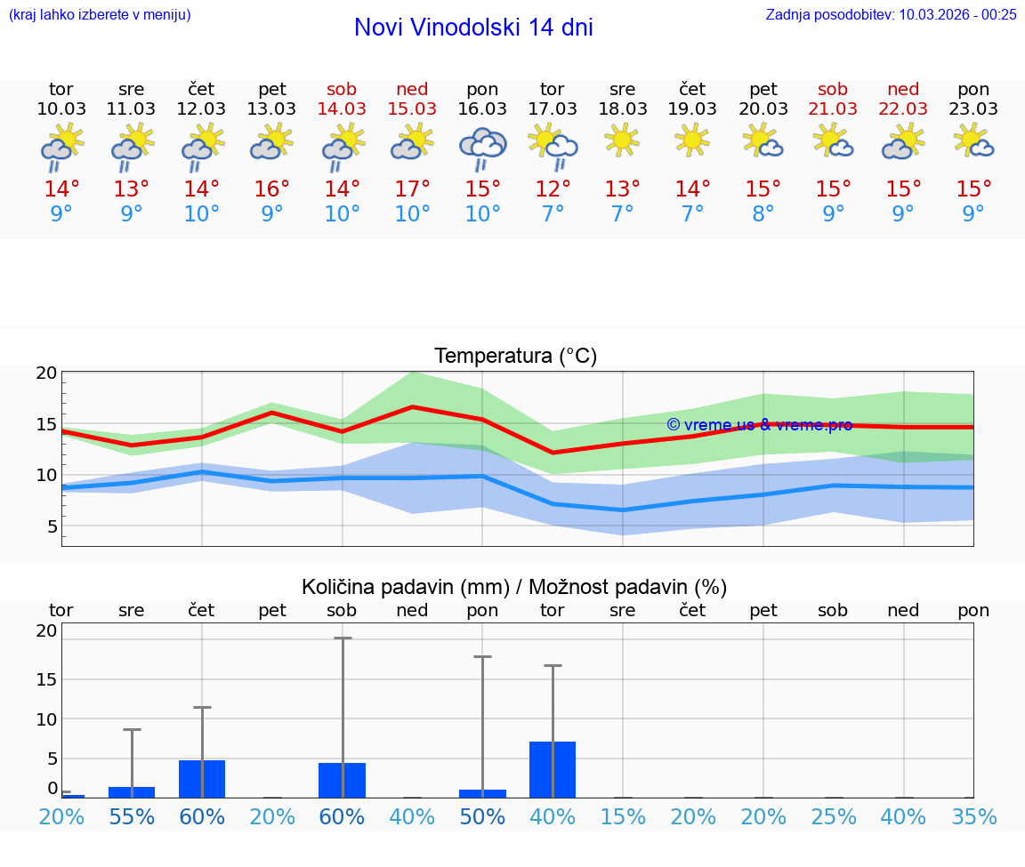 VREME 25 DNI Novi Vinodolski