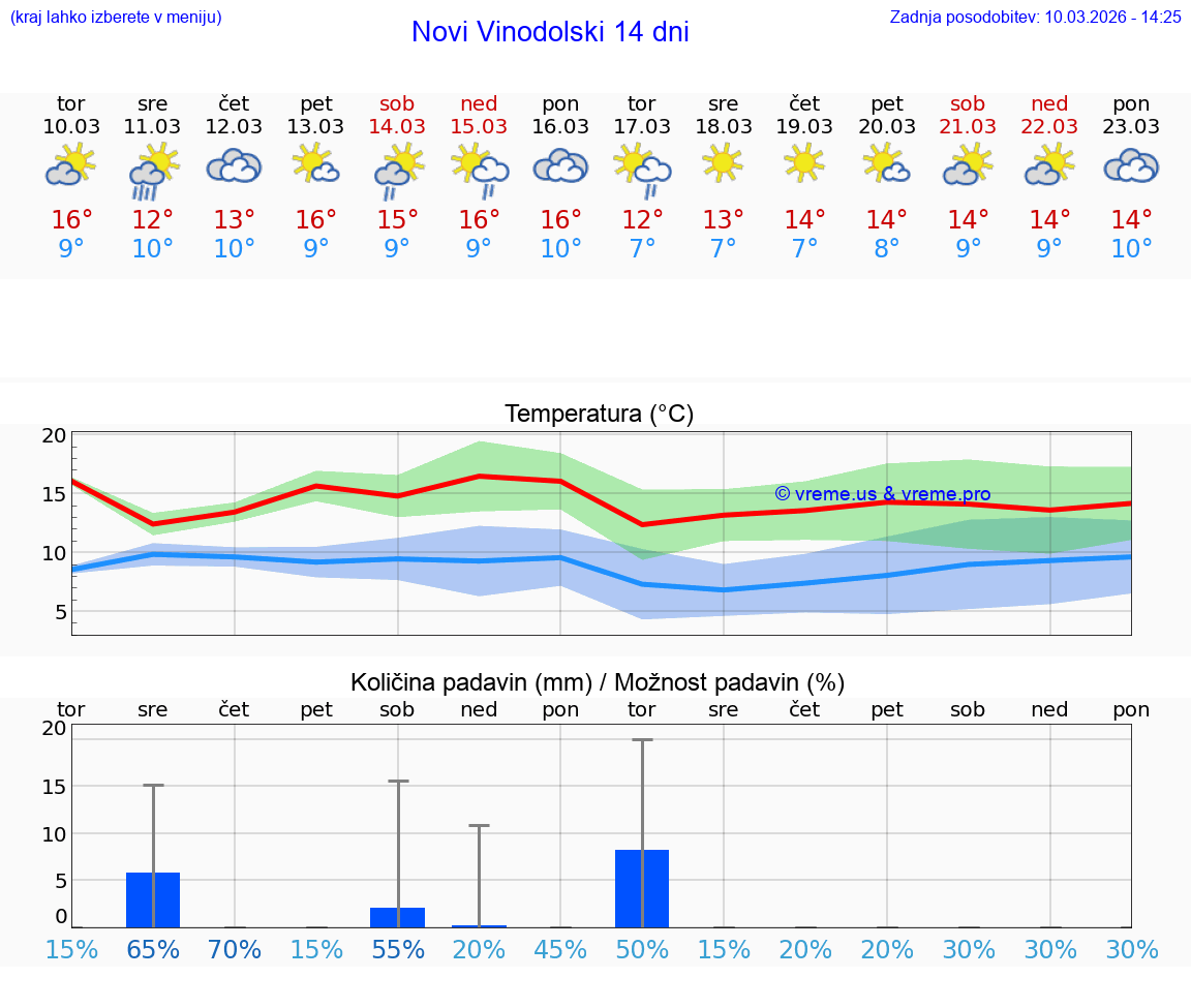 VREME 15 DNI Novi Vinodolski