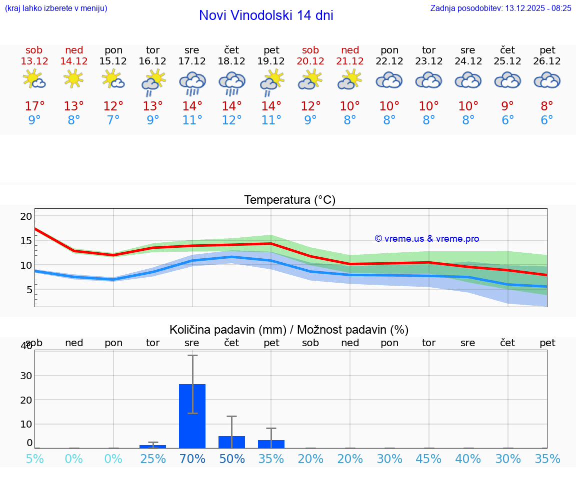 VREME 25 DNI Novi Vinodolski