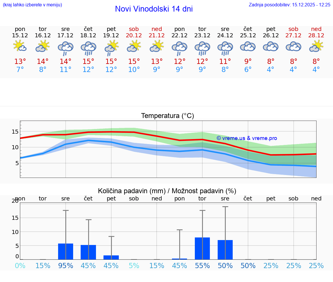 VREME 15 DNI Novi Vinodolski