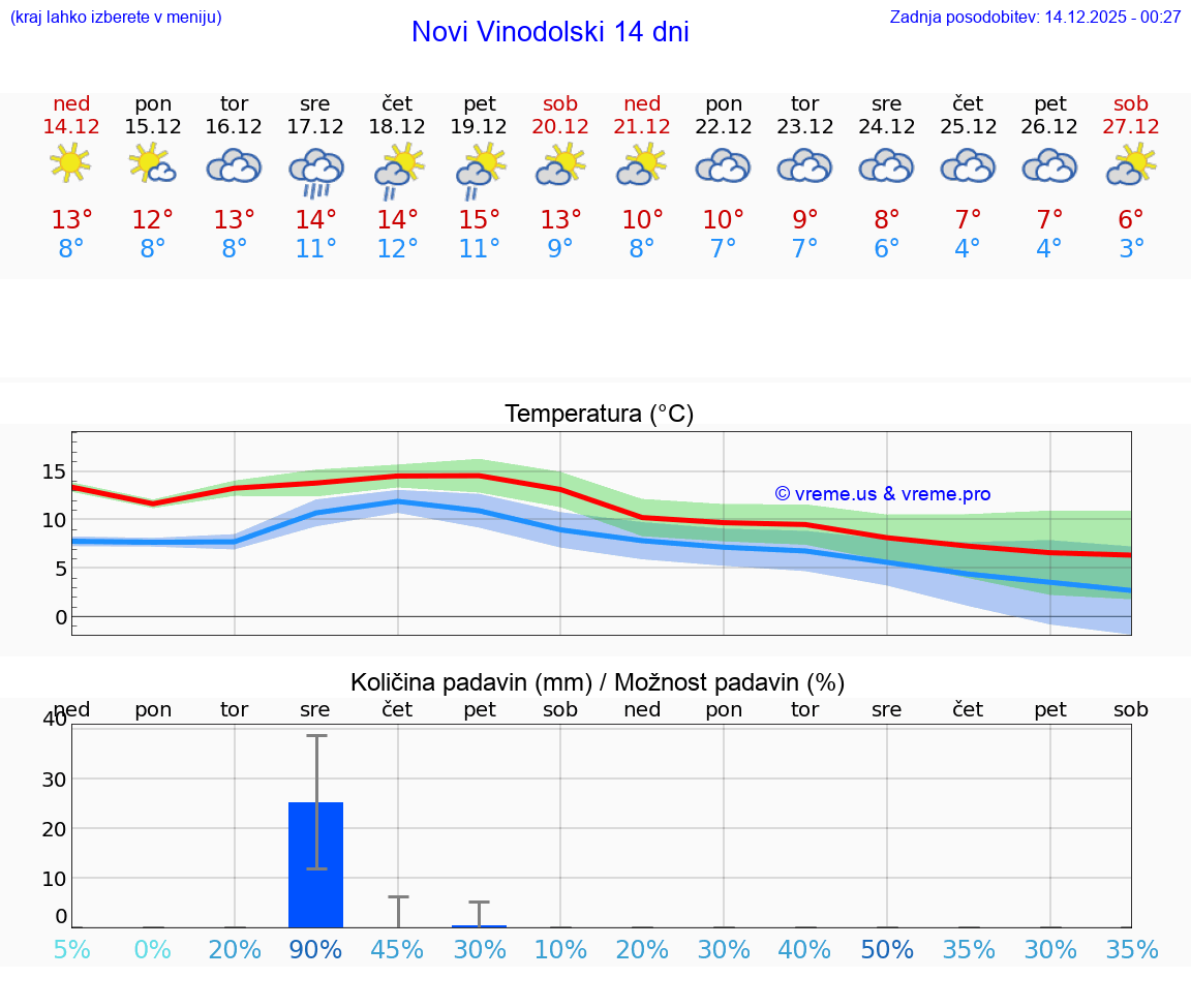 VREME 25 DNI Novi Vinodolski