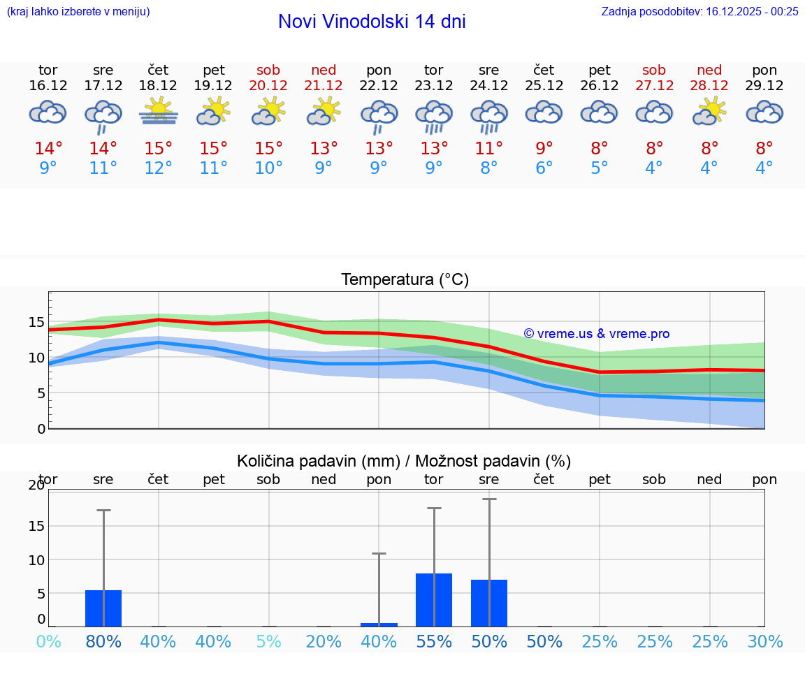 VREME 25 DNI Novi Vinodolski