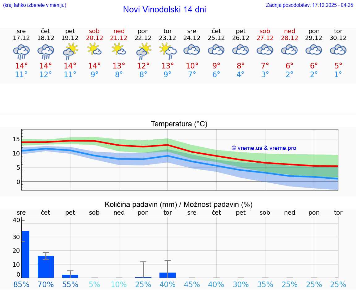 VREME 15 DNI Novi Vinodolski
