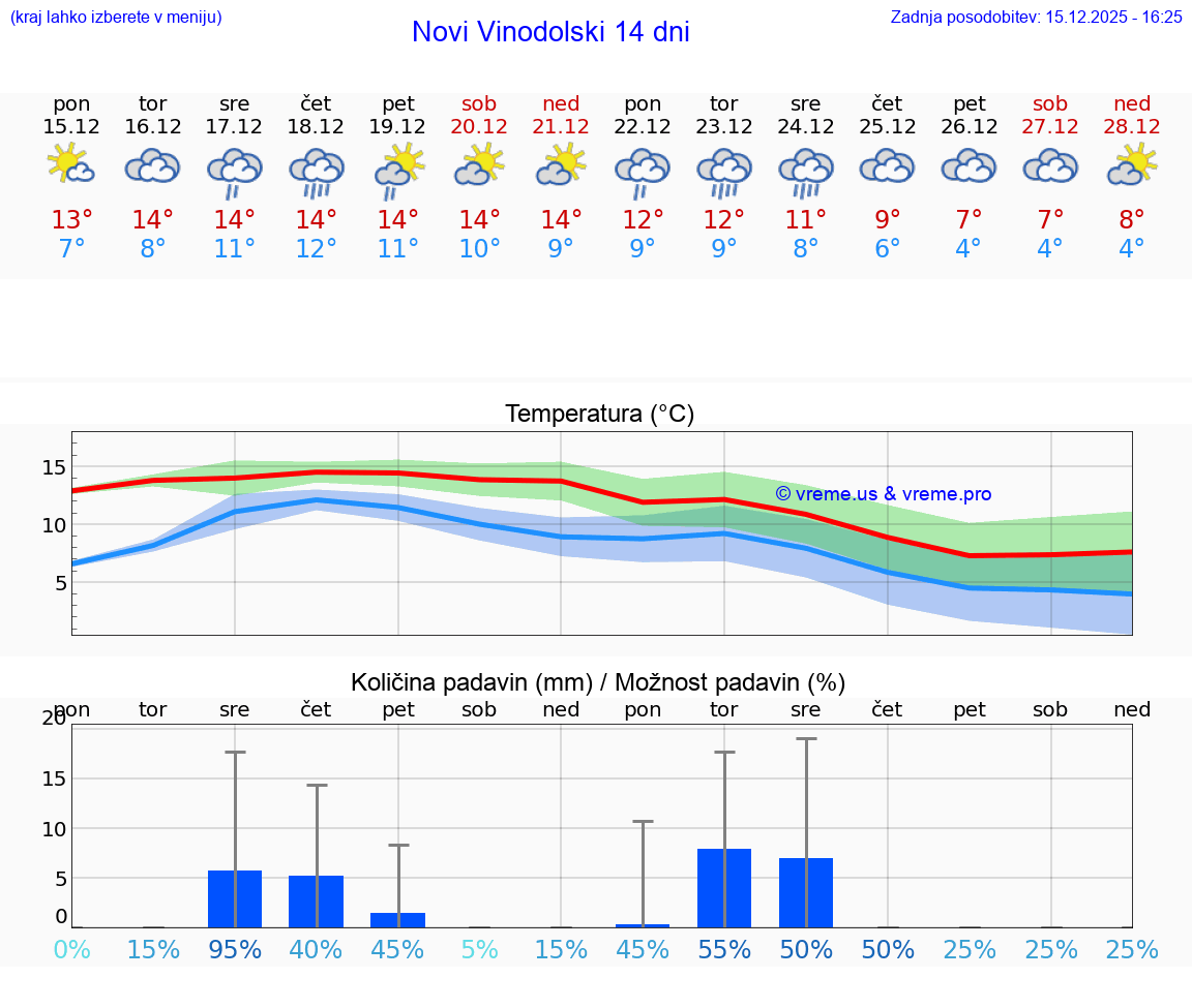 VREME 15 DNI Novi Vinodolski