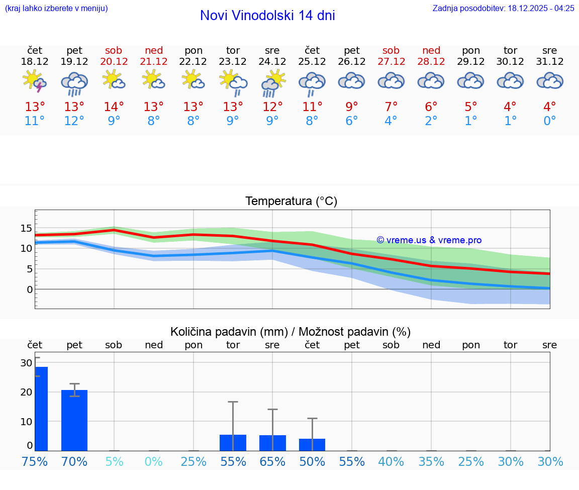 VREME 15 DNI Novi Vinodolski