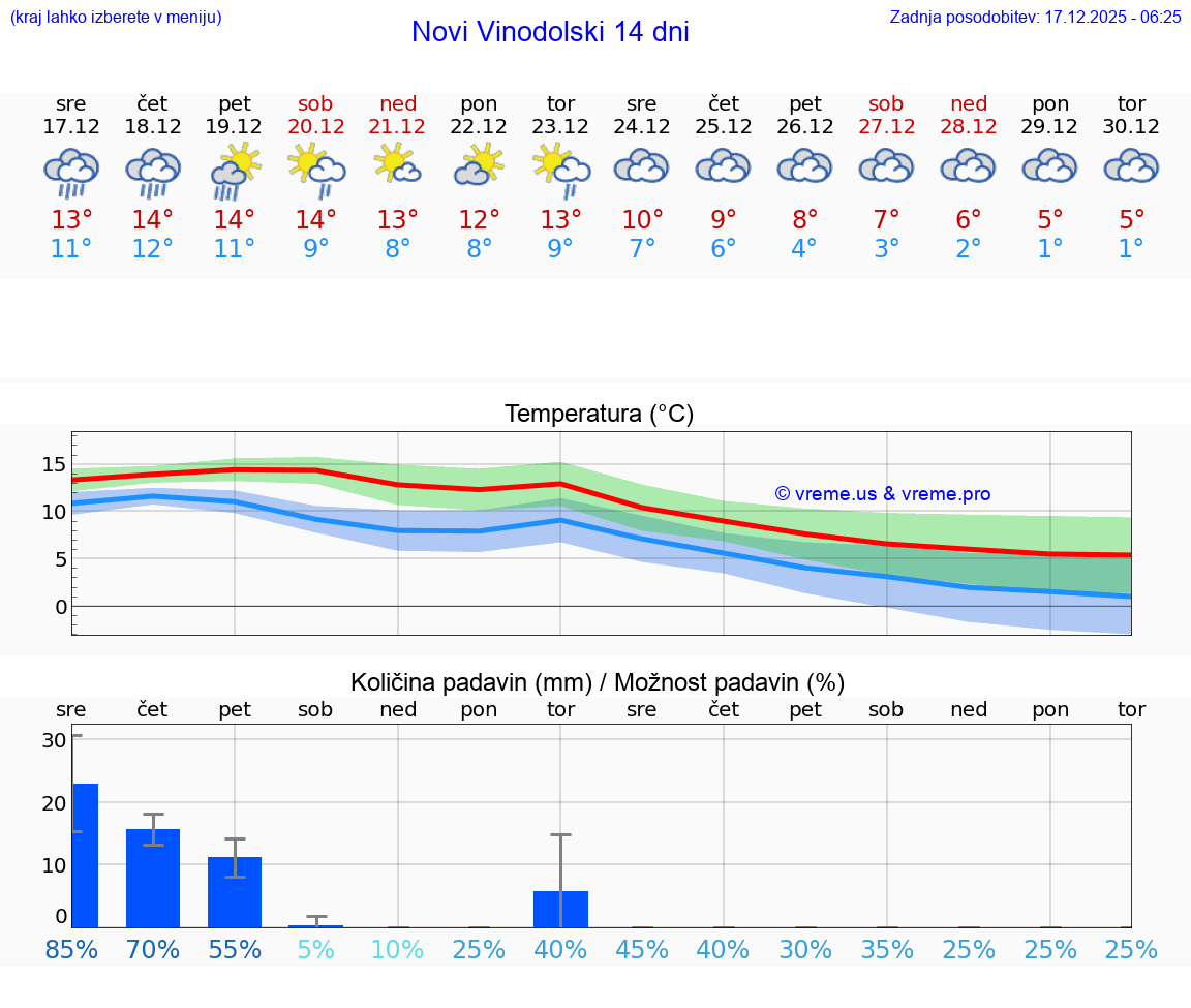 VREME 15 DNI Novi Vinodolski