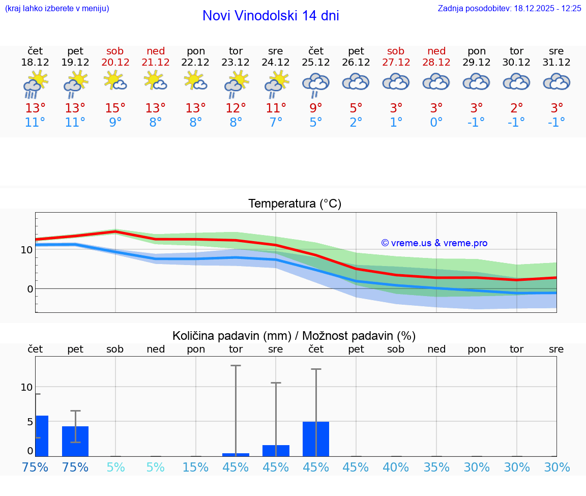 VREME 15 DNI Novi Vinodolski