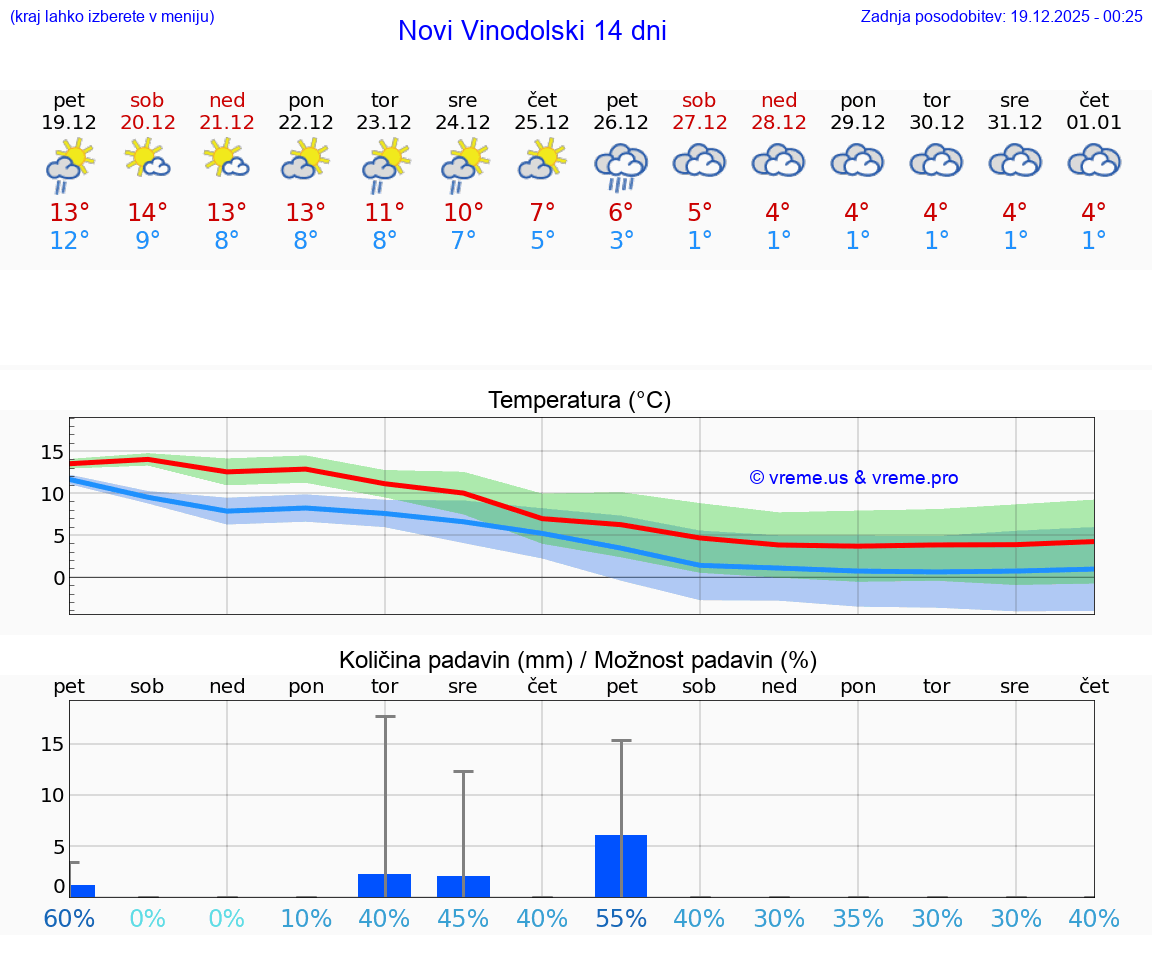 VREME 15 DNI Novi Vinodolski