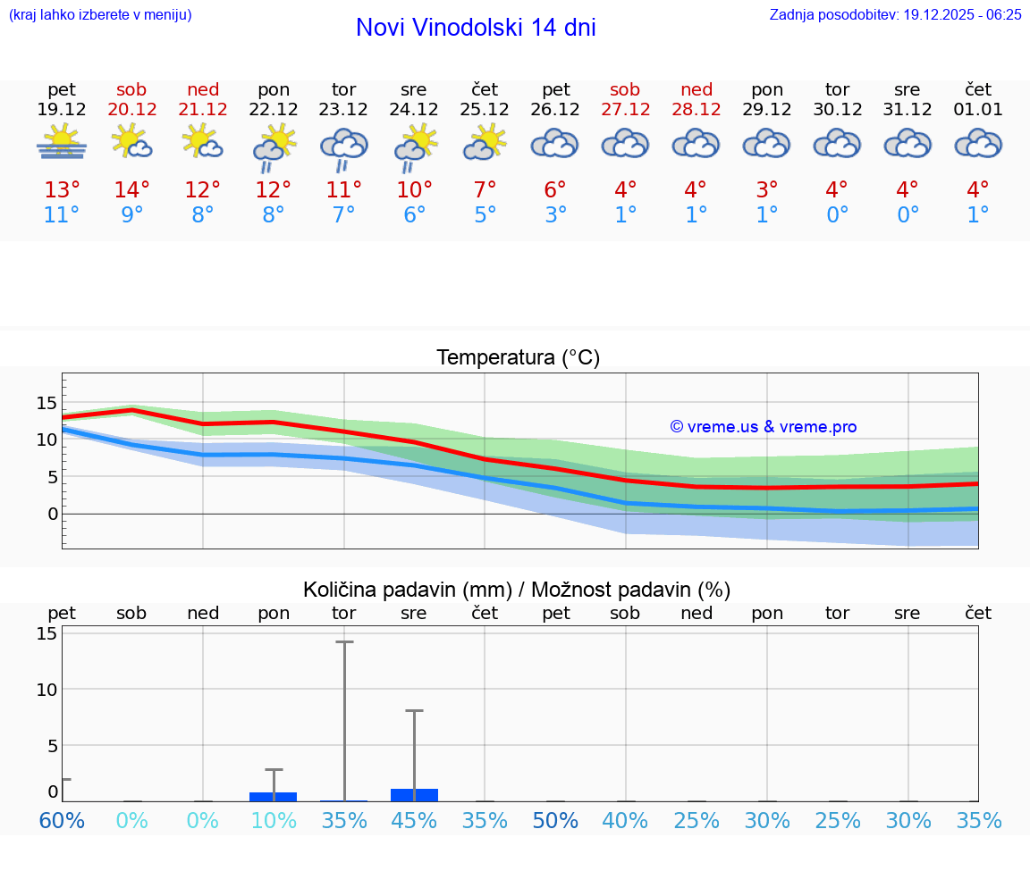 VREME 15 DNI Novi Vinodolski