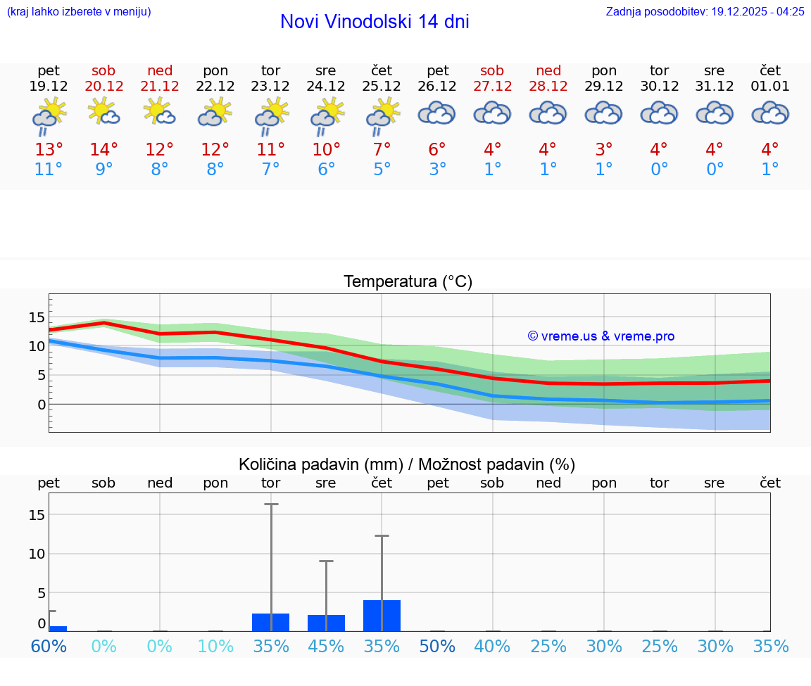 VREME 15 DNI Novi Vinodolski