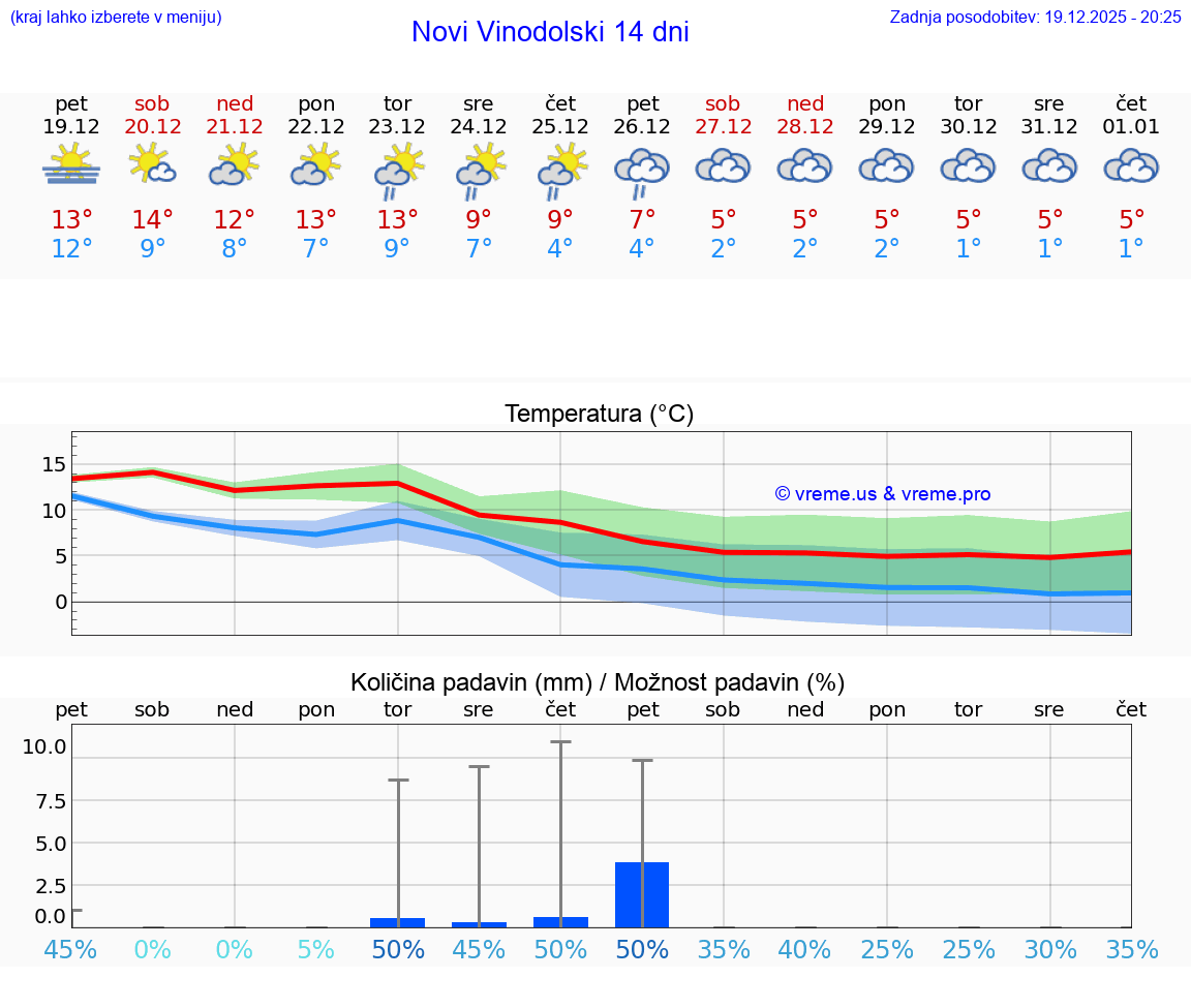 VREME 15 DNI Novi Vinodolski